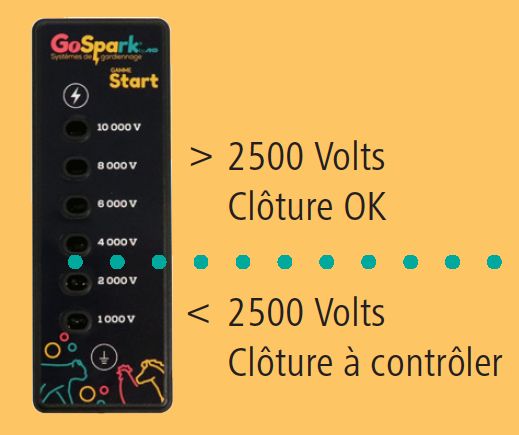 < 2500 Volts : clôture OK. > 2500 Volts : clôture à contrôler