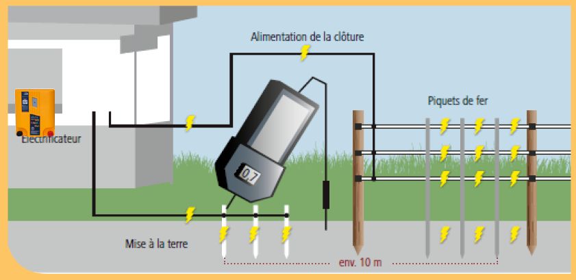 GoSpark by Ako - Conseil : La prise de terre : un élément indispensable au  fonctionnement de la clôture