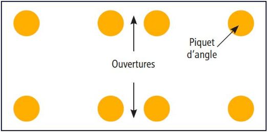 J’installe mes piquets d’angle (bois, plastique ou fibre) équipés d’isolateurs et mes ouvertures.